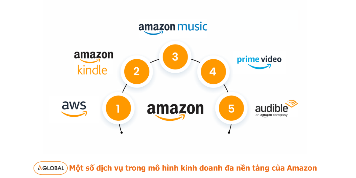 Tìm hiểu về mô hình kinh doanh Amazon